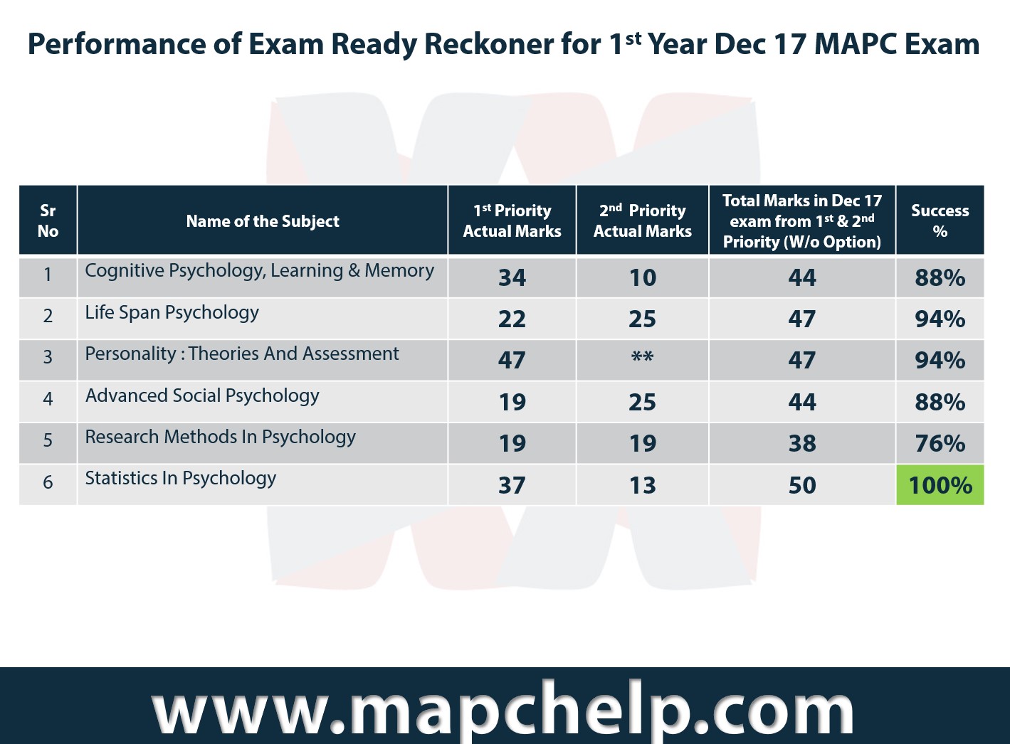 Dec 17 Exam – Performance of ERR