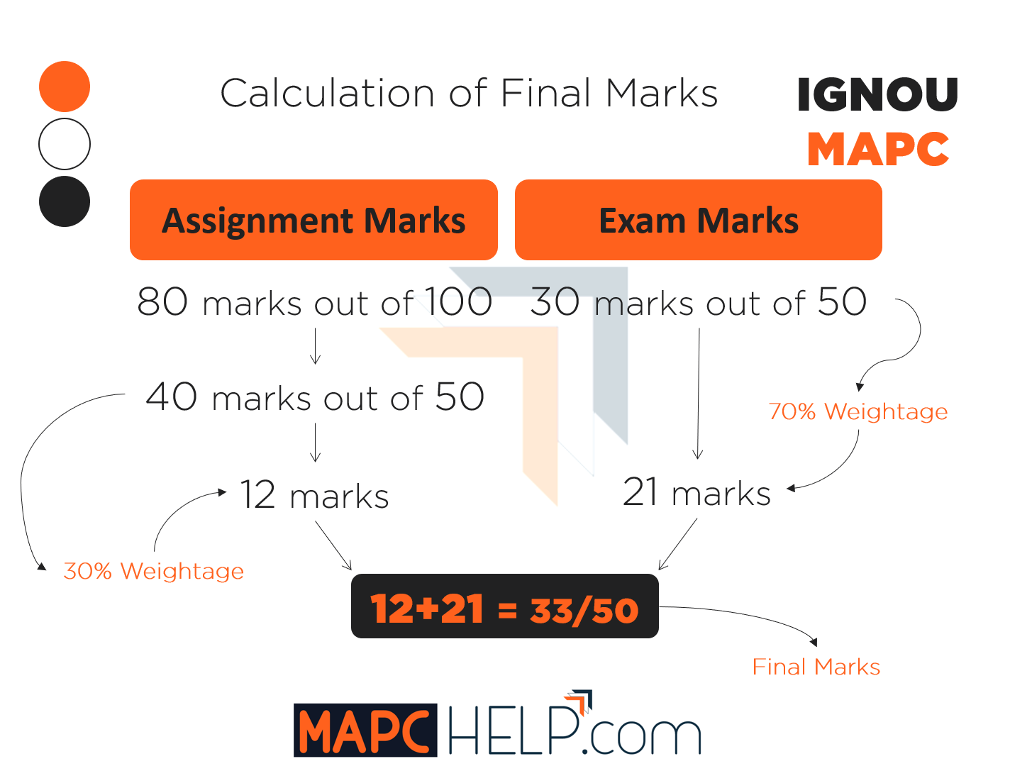 How Total Marks are Calculated?