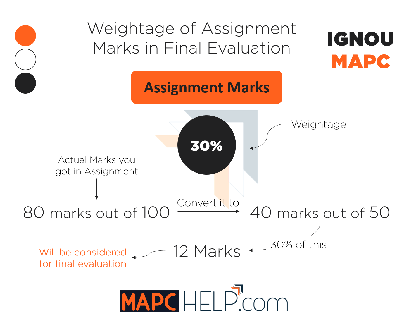 Assignment Marks Weightage