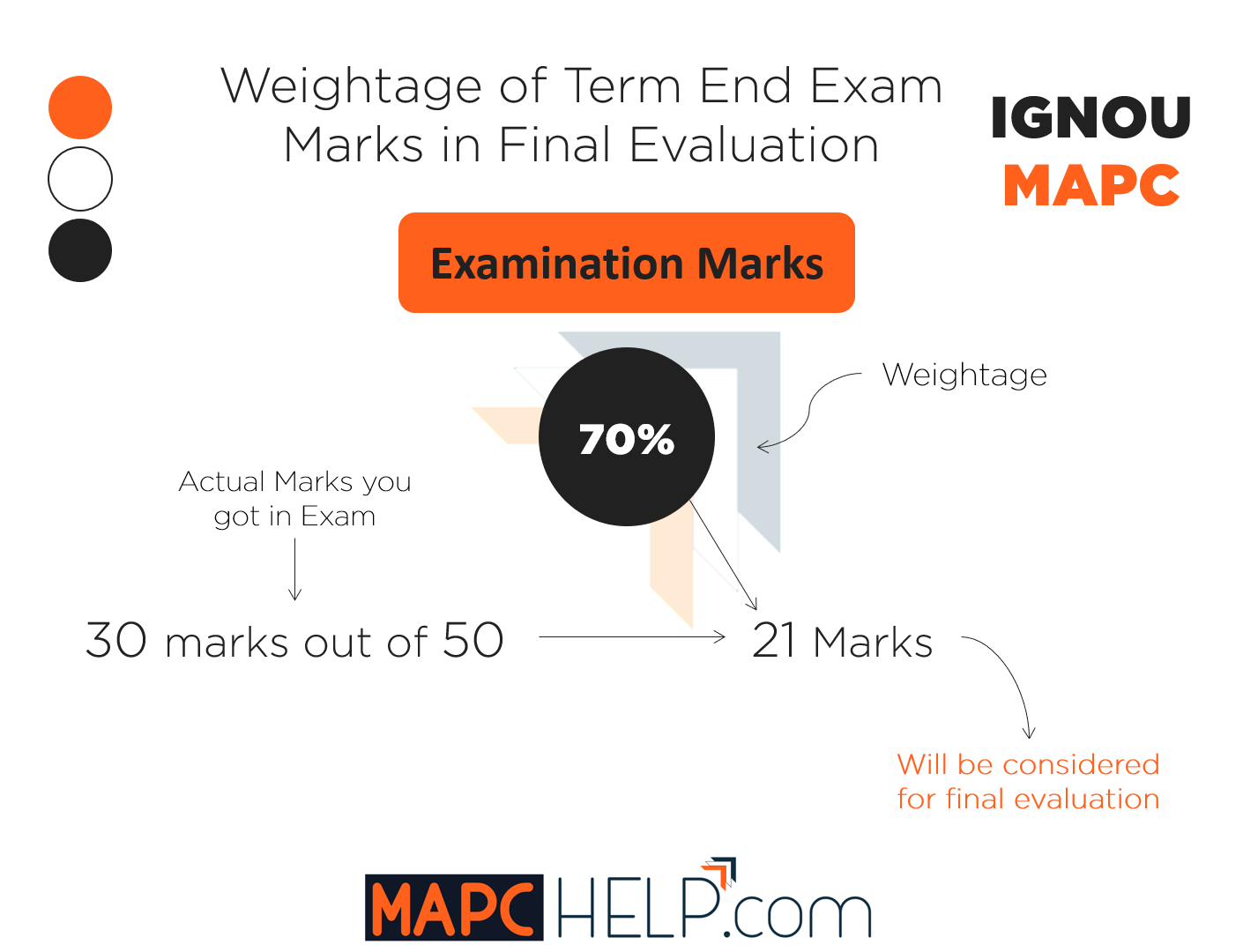 Exam Marks Weightage
